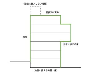 非住宅の外皮