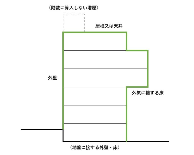 非住宅の外皮