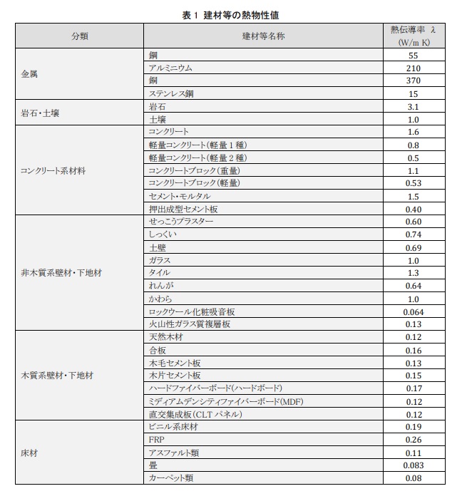 部材の熱伝導率