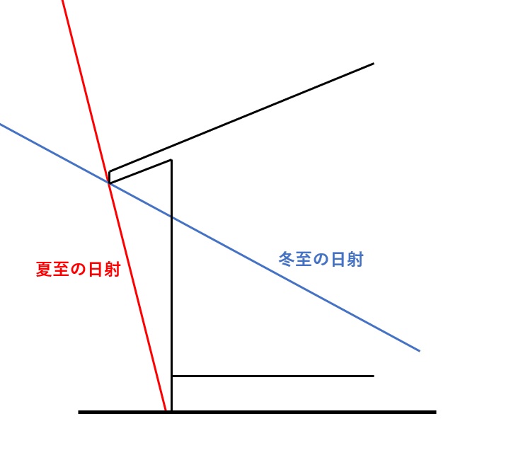 太陽の入射角