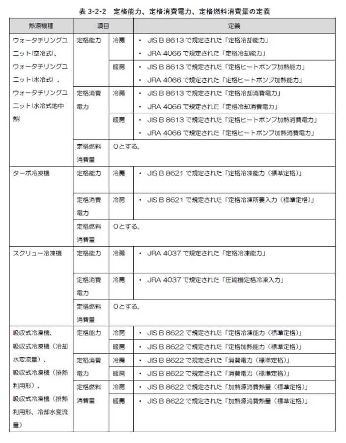 表3-2-2 定格能力、定格消費電力、定格燃料消費量の定義