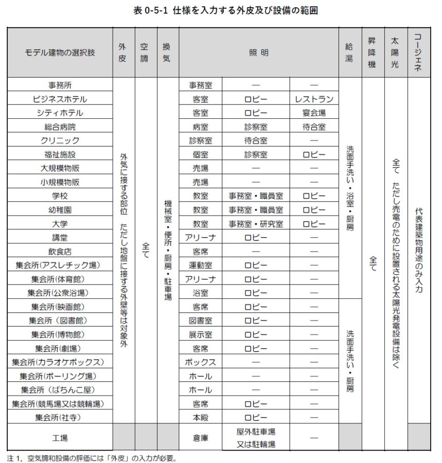 モデル建物と評価対象設備